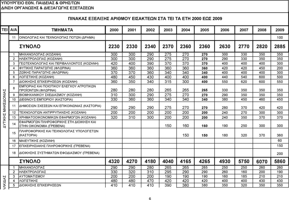 ΟΙΝΟΛΟΓΙΑΣ ΚΑΙ ΤΕΧΝΟΛΟΓΙΑΣ ΠΟΤΩΝ (ΔΡΑΜΑ) 100 ΣΥΝΟΛΟ 2230 2330 2340 2370 2360 2360 2630 2770 2820 2885 ΔΥΤΙΚΗΣ ΜΑΚΕΔΟΝΙΑΣ 1 ΜΗΧΑΝΟΛΟΓΙΑΣ (ΚΟΖΑΝΗ) 300 300 290 275 270 270 300 330 350 350 2