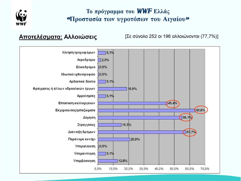 Αιγαίου» Αποτελέσµατα: Αλλοιώσεις