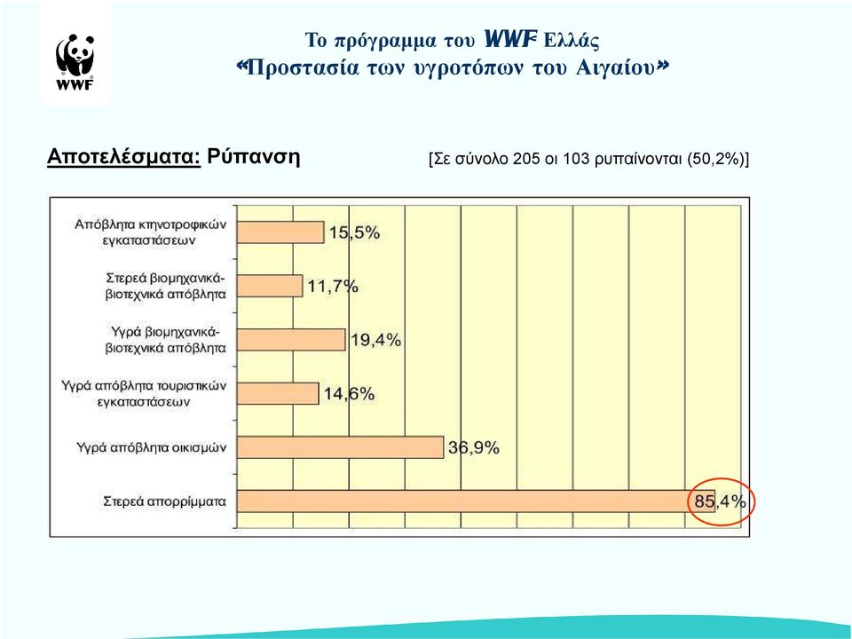 Αιγαίου» Αποτελέσµατα: Ρύπανση