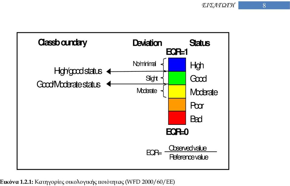 High Good Moderate Poor Bad EQR=0 Observed value Reference