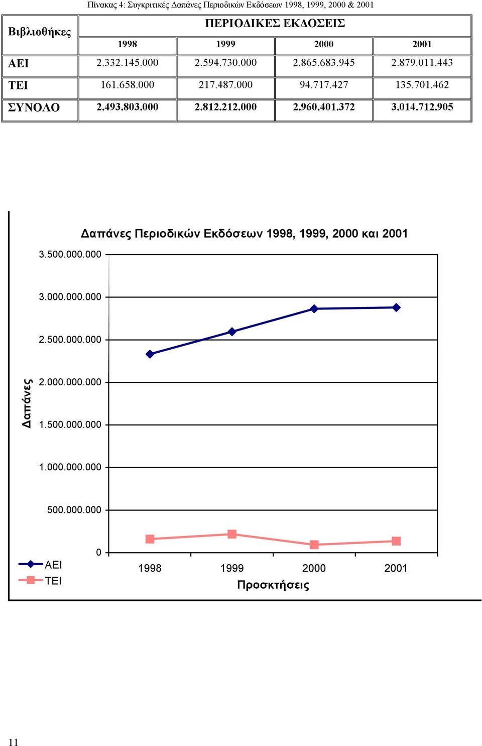 493.803.000 2.812.212.000 2.960.401.372 3.014.712.905 3.500.000.000 Δαπάνες Περιοδικών Εκδόσεων 1998, 1999, 2000 και 2001 3.