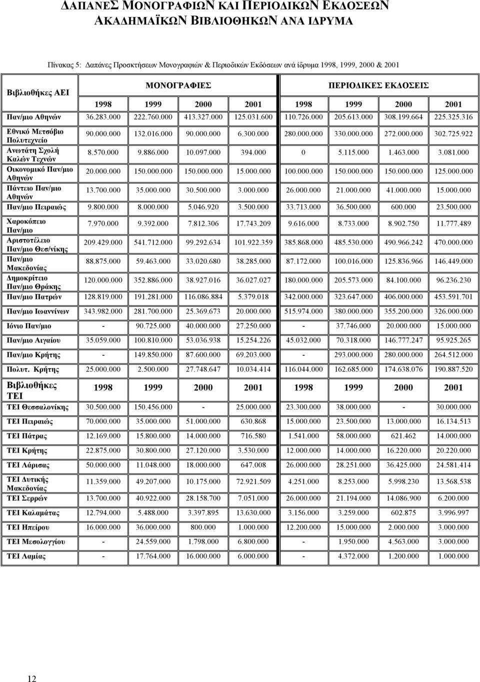 316 Εθνικό Μετσόβιο Πολυτεχνείο 90.000.000 132.016.000 90.000.000 6.300.000 280.000.000 330.000.000 272.000.000 302.725.922 Ανωτάτη Σχολή Καλών Τεχνών 8.570.000 9.886.000 10.097.000 394.000 0 5.115.