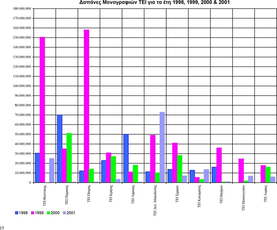 000.000 30.000.000 20.000.000 10.000.000 0 ΤΕΙ Θεσ/νίκης ΤΕΙ Πειραιώς 1998 1999 2000 2001 ΤΕΙ Πάτρας ΤΕΙ Κρήτης ΤΕΙ Λάρισας ΤΕΙ Δυτ.