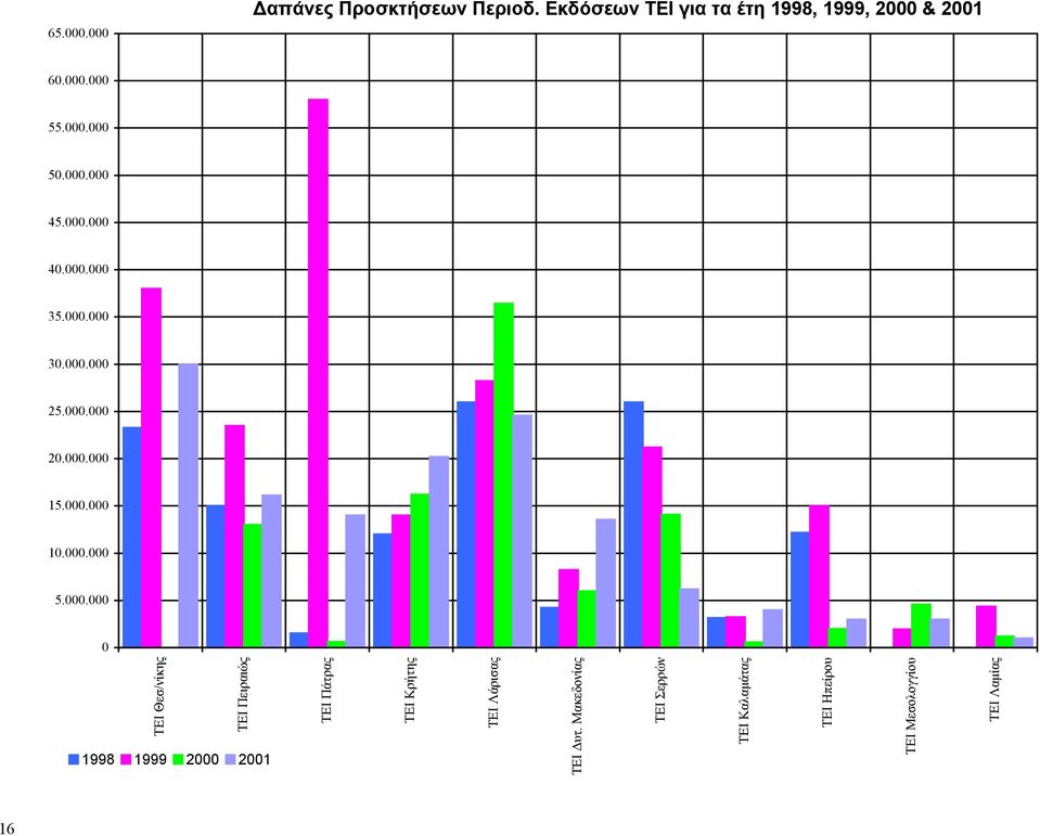 000.000 5.000.000 0 ΤΕΙ Λαμίας ΤΕΙ Θεσ/νίκης ΤΕΙ Πειραιώς ΤΕΙ Πάτρας ΤΕΙ Κρήτης ΤΕΙ Λάρισας ΤΕΙ Δυτ.