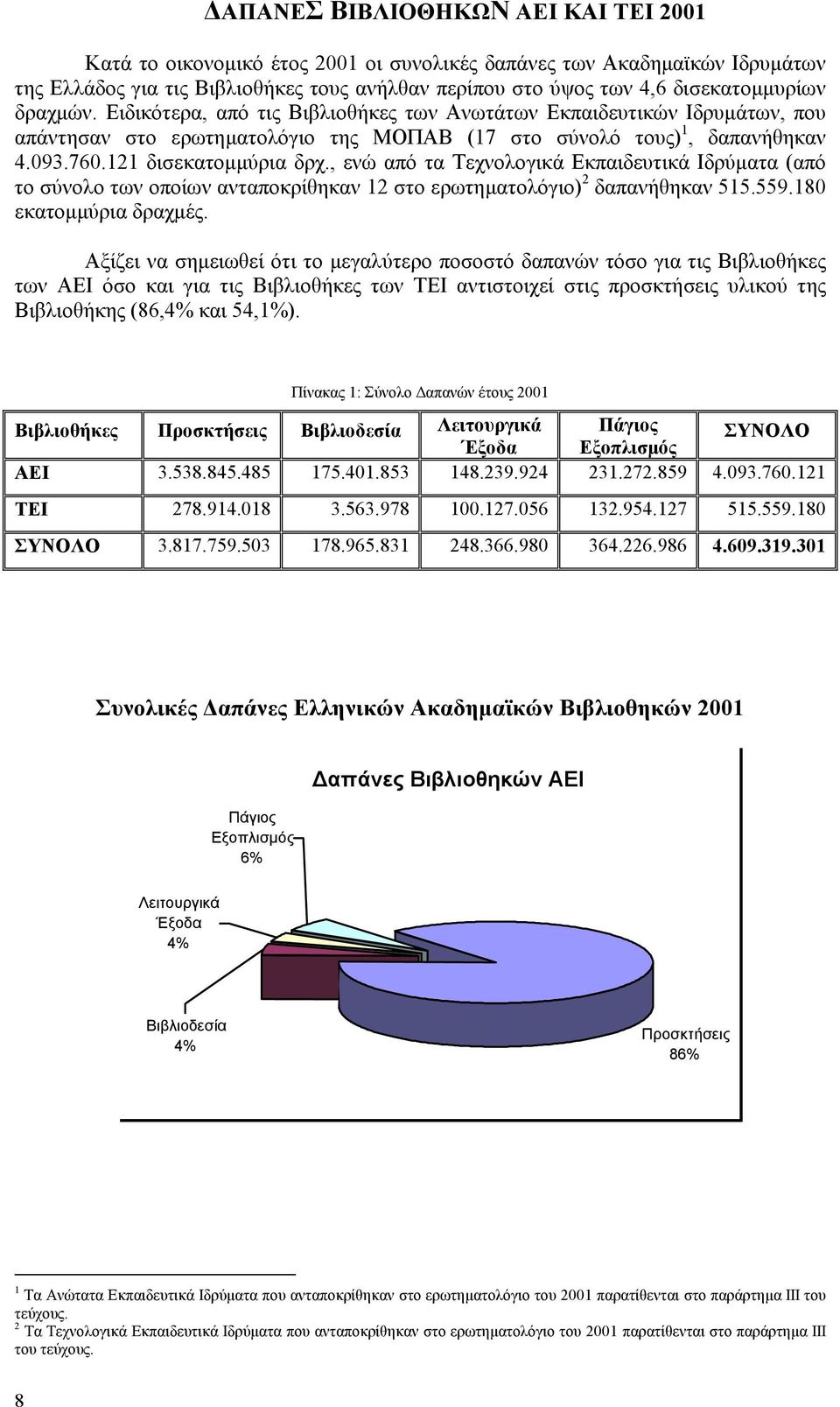 , ενώ από τα Τεχνολογικά Εκπαιδευτικά Ιδρύματα (από το σύνολο των οποίων ανταποκρίθηκαν 12 στο ερωτηματολόγιο) 2 δαπανήθηκαν 515.559.180 εκατομμύρια δραχμές.