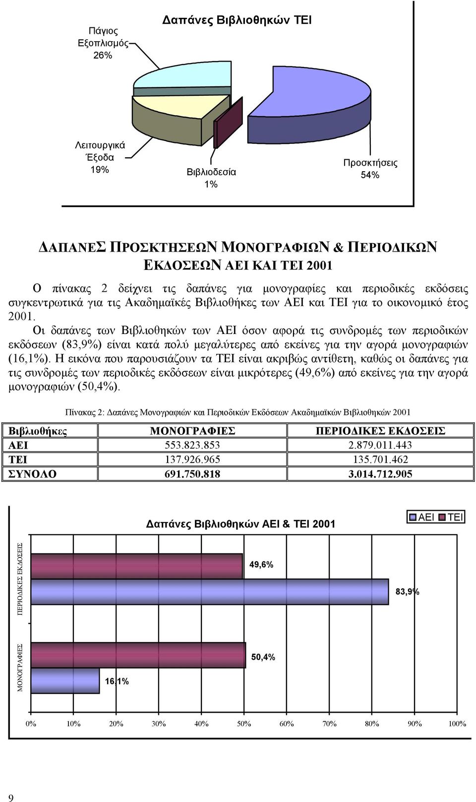 Οι δαπάνες των Βιβλιοθηκών των ΑΕΙ όσον αφορά τις συνδρομές των περιοδικών εκδόσεων (83,9%) είναι κατά πολύ μεγαλύτερες από εκείνες για την αγορά μονογραφιών (16,1%).