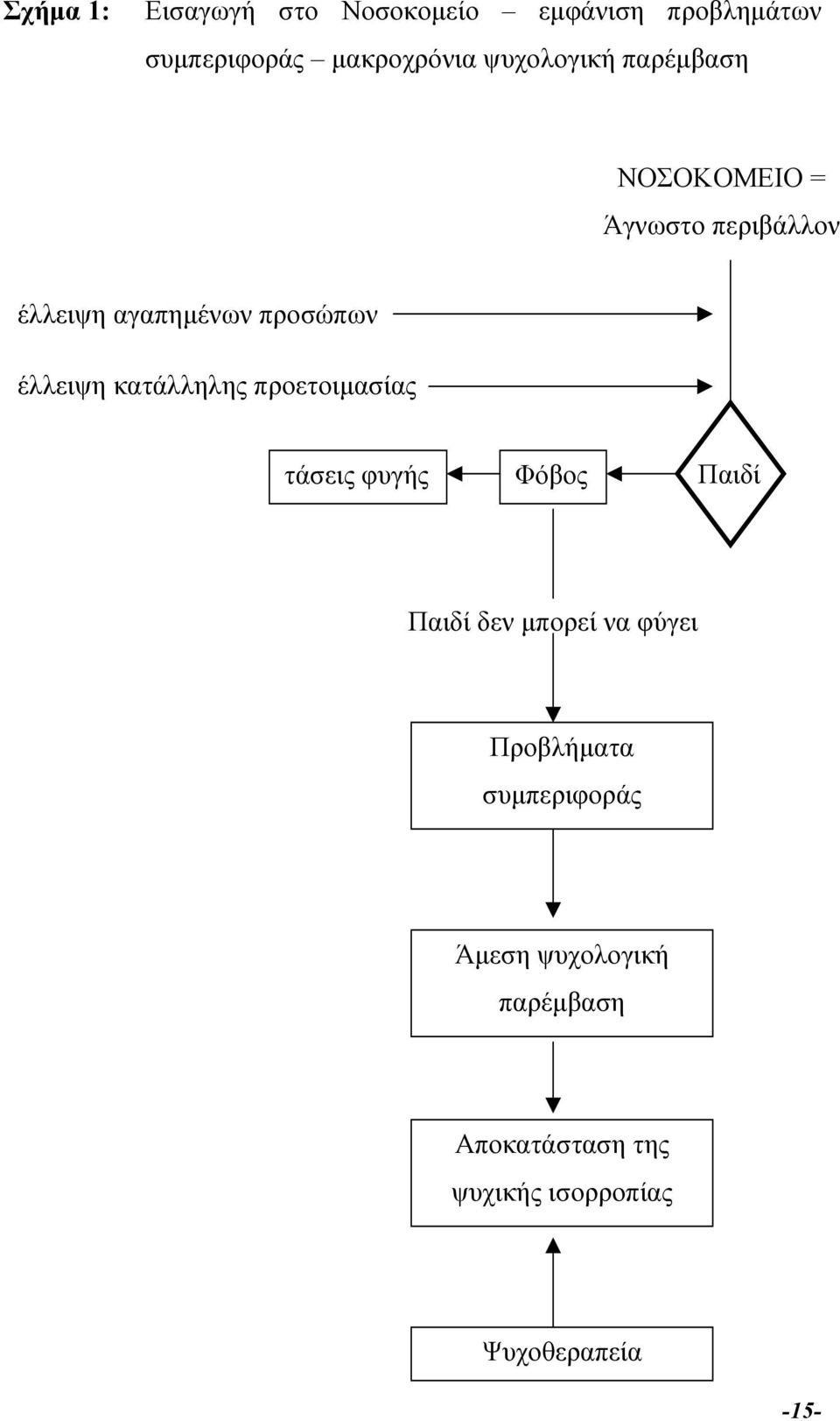 έλλειψη κατάλληλης προετοιµασίας τάσεις φυγής Φόβος Παιδί Παιδί δεν µπορεί να φύγει