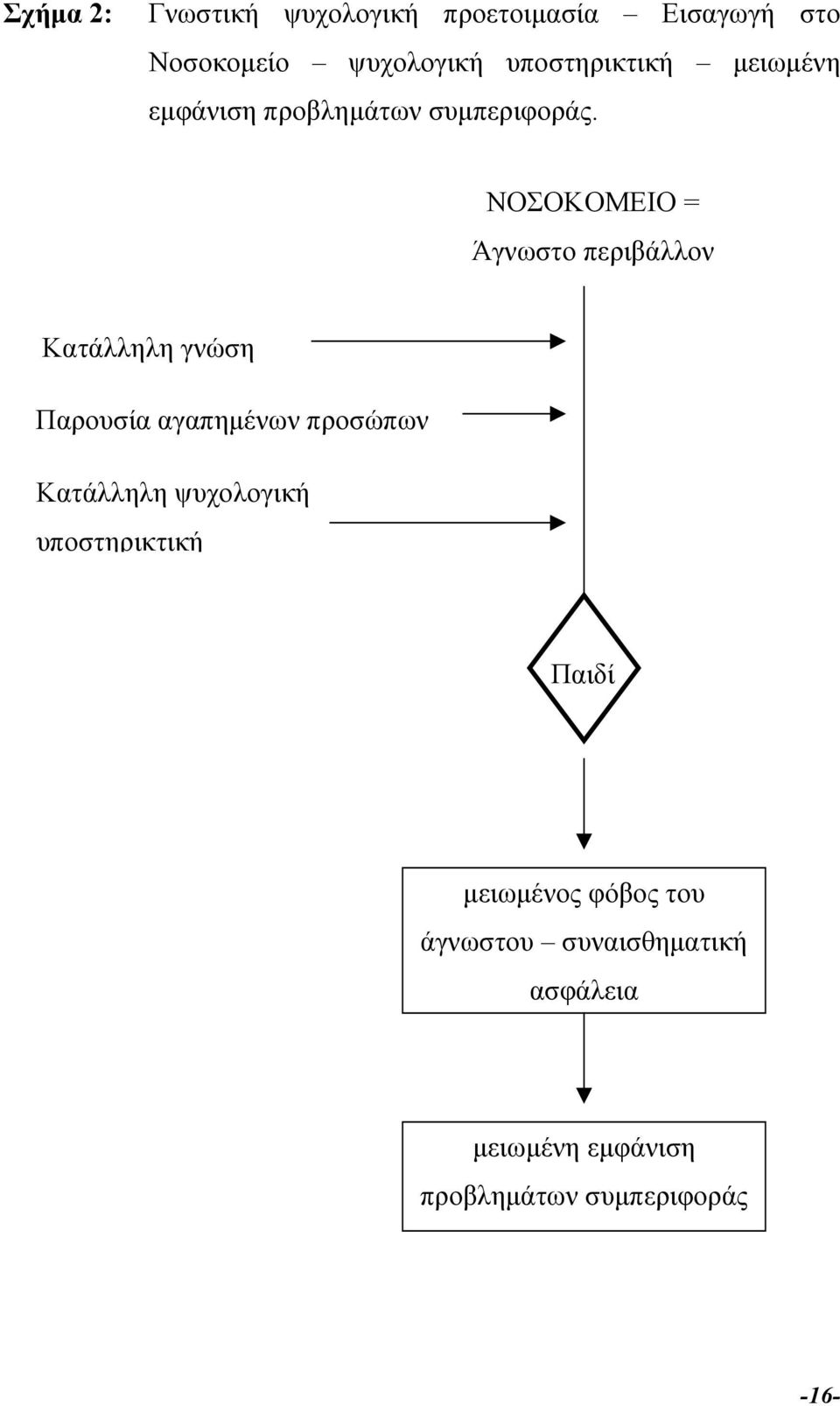 ΝΟΣΟΚΟΜΕΙΟ = Άγνωστο περιβάλλον Κατάλληλη γνώση Παρουσία αγαπηµένων προσώπων Κατάλληλη