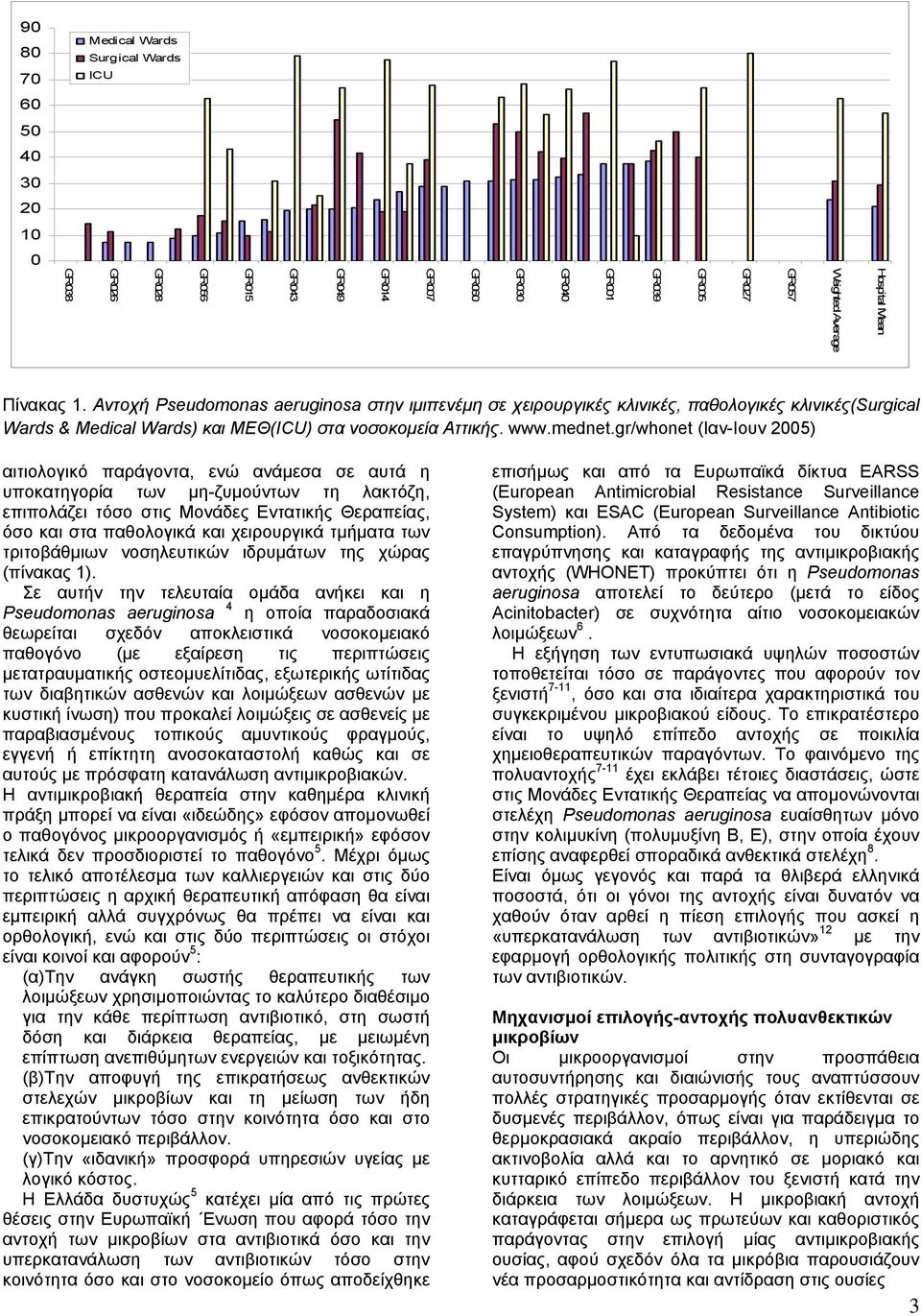 gr/whonet (Iαν-Ιουν 2005) αιτιολογικό παράγοντα, ενώ ανάµεσα σε αυτά η υποκατηγορία των µη-ζυµούντων τη λακτόζη, επιπολάζει τόσο στις Μονάδες Εντατικής Θεραπείας, όσο και στα παθολογικά και