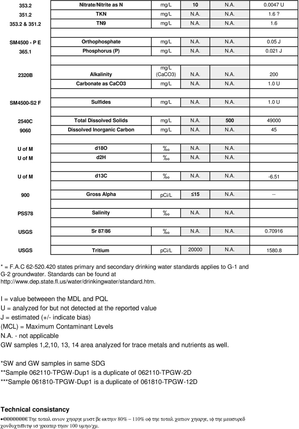 A. N.A. U of M d2h N.A. N.A. U of M d13c N.A. N.A. -6.51 900 Gross Alpha pci/l 15 N.A. -- PSS78 Salinity N.A. N.A. USGS Sr 87/86 N.A. N.A. 0.70916 USGS Tritium pci/l 20000 N.A. 1580.8 * = F.A.C 62-520.