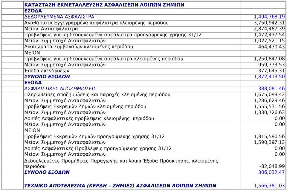 43 Προβλέψεις για μη δεδουλευμένα ασφάλιστρα κλειομένης περιόδου 1,250,847.08 959,773.53 377,645.31 ΣΥΝΟΛΟ ΕΣΟΔΩΝ 1,872,413.50 ΑΣΦΑΛΙΣΤΙΚΕΣ ΑΠΟΖΗΜΙΩΣΕΙΣ 388,081.46 1,675,099.