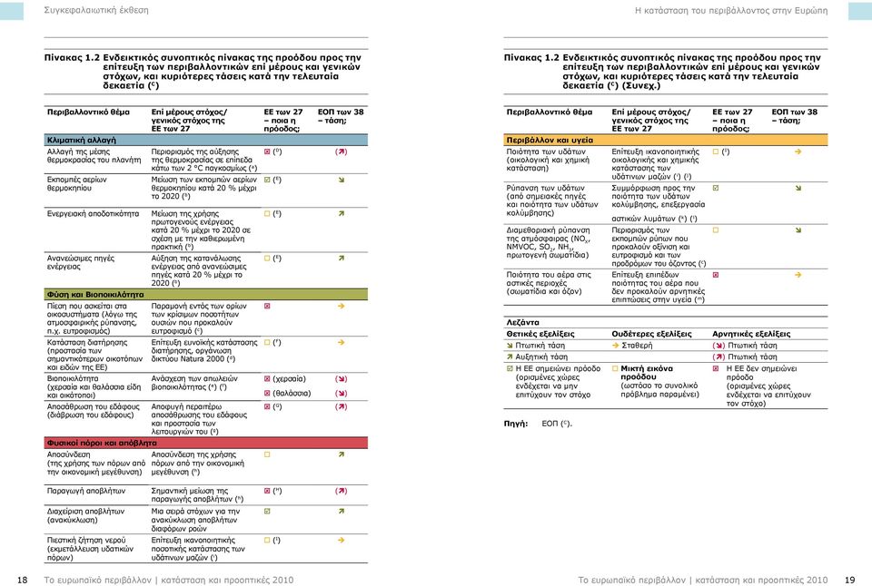 2 Ενδεικτικός συνοπτικός πίνακας της προόδου προς την επίτευξη των περιβαλλοντικών επί μέρους και γενικών στόχων, και κυριότερες τάσεις κατά την τελευταία δεκαετία ( C ) (Συνεχ.