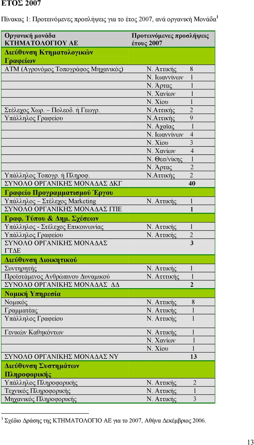 Άρτας 2 Τοπογρ. ή Πληροφ. Ν.Αττικής 2 ΣΥΝΟΛΟ ΟΡΓΑΝΙΚΗΣ ΜΟΝΑ ΑΣ ΚΓ 40 Γραφείο Προγραµµατισµού Έργου Στέλεχος Marketing Ν. Αττικής 1 ΣΥΝΟΛΟ ΟΡΓΑΝΙΚΗΣ ΜΟΝΑ ΑΣ ΓΠΕ 1 Γραφ. Τύπου & ηµ.