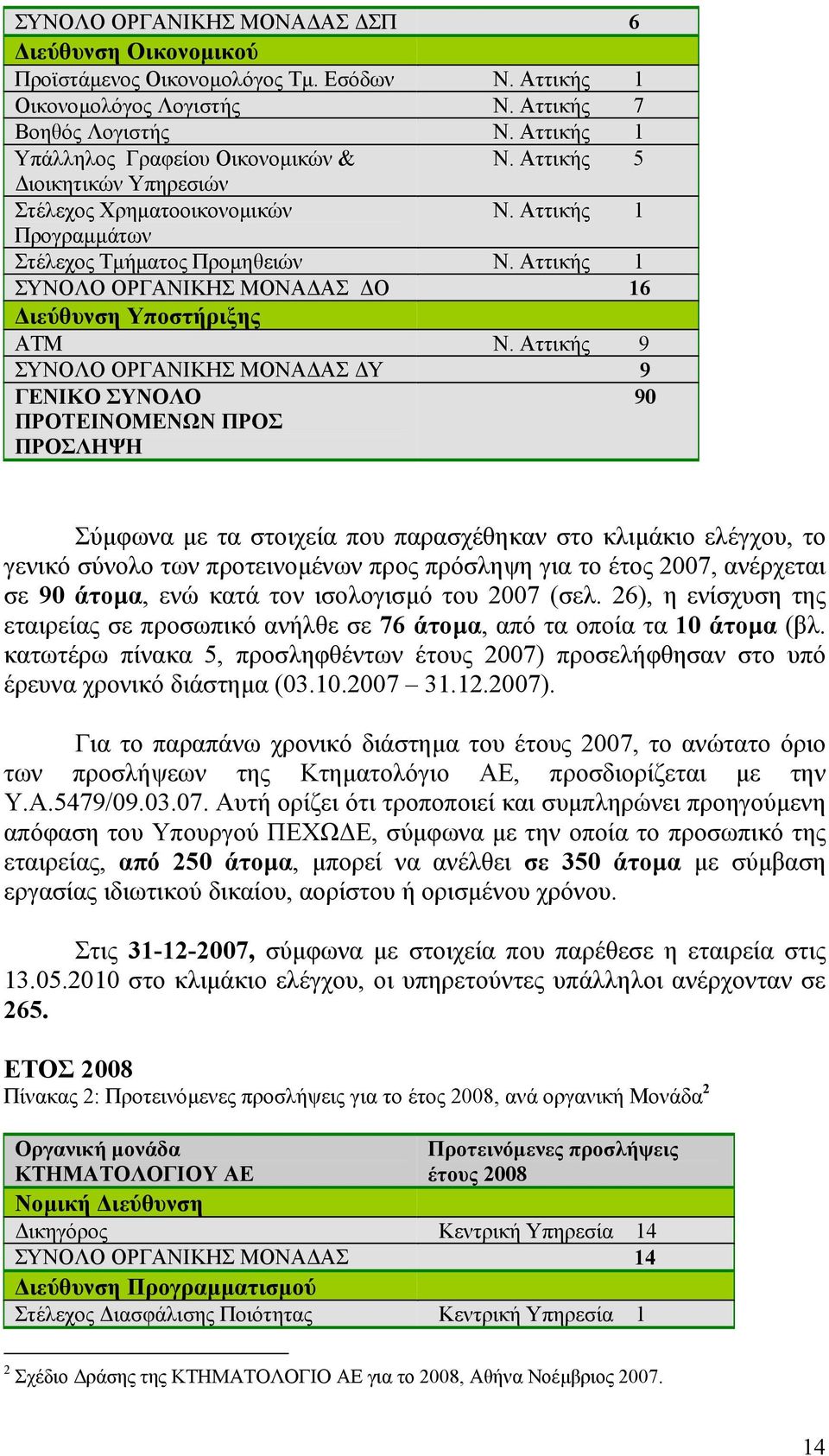 Αττικής 9 ΣΥΝΟΛΟ ΟΡΓΑΝΙΚΗΣ ΜΟΝΑ ΑΣ Υ 9 ΓΕΝΙΚΟ ΣΥΝΟΛΟ ΠΡΟΤΕΙΝΟΜΕΝΩΝ ΠΡΟΣ ΠΡΟΣΛΗΨΗ 90 Σύµφωνα µε τα στοιχεία που παρασχέθηκαν στο κλιµάκιο ελέγχου, το γενικό σύνολο των προτεινοµένων προς πρόσληψη για