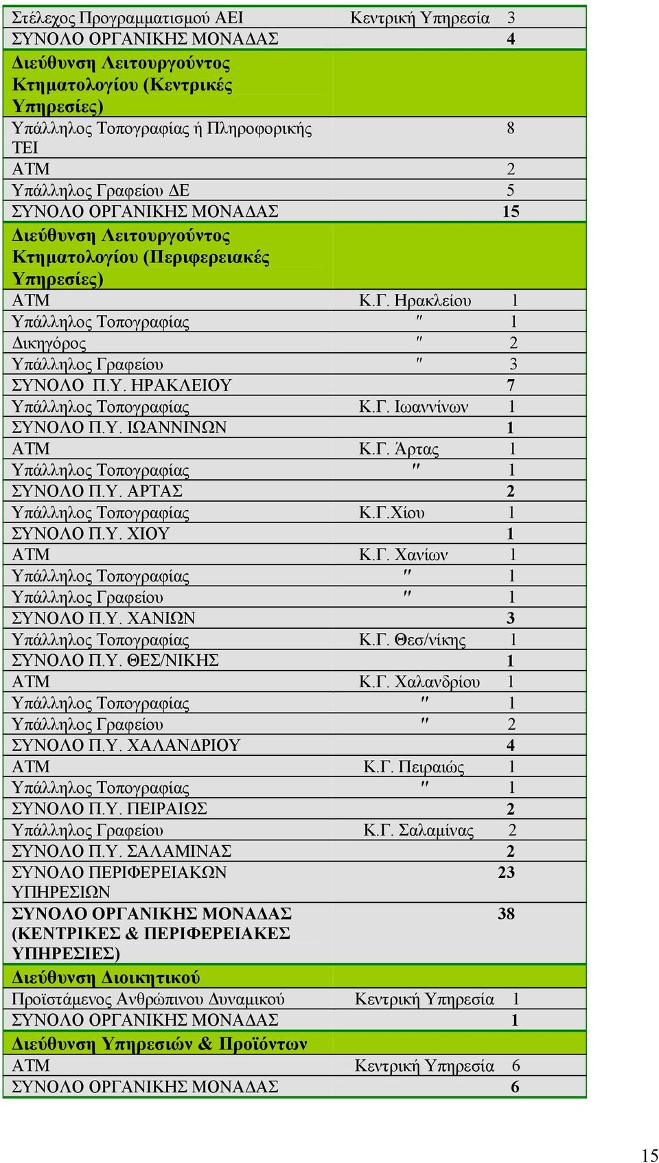 Γ. Άρτας 1 Τοπογραφίας 1 ΣΥΝΟΛΟ Π.Υ. ΑΡΤΑΣ 2 Τοπογραφίας Κ.Γ.Χίου 1 ΣΥΝΟΛΟ Π.Υ. ΧΙΟΥ 1 ΑΤΜ Κ.Γ. Χανίων 1 Τοπογραφίας 1 1 ΣΥΝΟΛΟ Π.Υ. ΧΑΝΙΩΝ 3 Τοπογραφίας Κ.Γ. Θεσ/νίκης 1 ΣΥΝΟΛΟ Π.Υ. ΘΕΣ/ΝΙΚΗΣ 1 ΑΤΜ Κ.