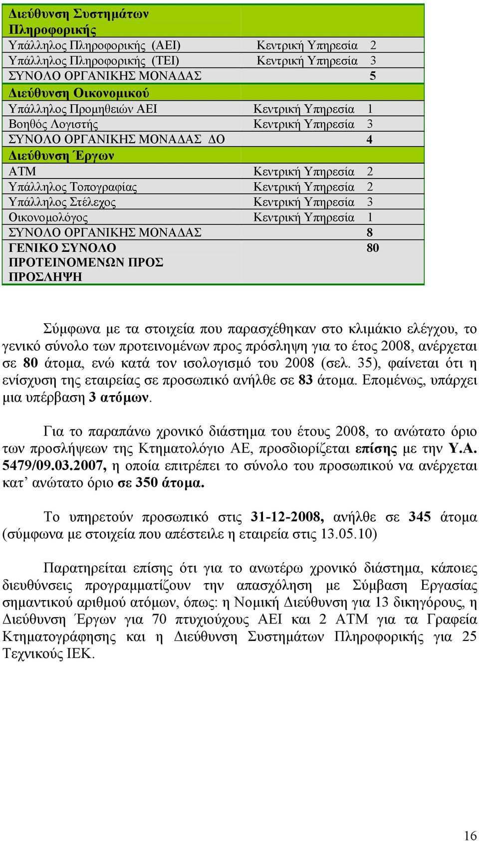 ΣΥΝΟΛΟ ΟΡΓΑΝΙΚΗΣ ΜΟΝΑ ΑΣ 8 ΓΕΝΙΚΟ ΣΥΝΟΛΟ ΠΡΟΤΕΙΝΟΜΕΝΩΝ ΠΡΟΣ ΠΡΟΣΛΗΨΗ 80 Σύµφωνα µε τα στοιχεία που παρασχέθηκαν στο κλιµάκιο ελέγχου, το γενικό σύνολο των προτεινοµένων προς πρόσληψη για το έτος