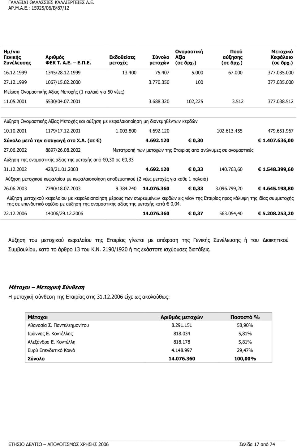 320 102,225 3.512 377.038.512 Αύξηση Ονομαστικής Αξίας Μετοχής και αύξηση με κεφαλαιοποίηση μη διανεμηθέντων κερδών 10.10.2001 1179/17.12.2001 1.003.800 4.692.120 102.613.455 479.651.