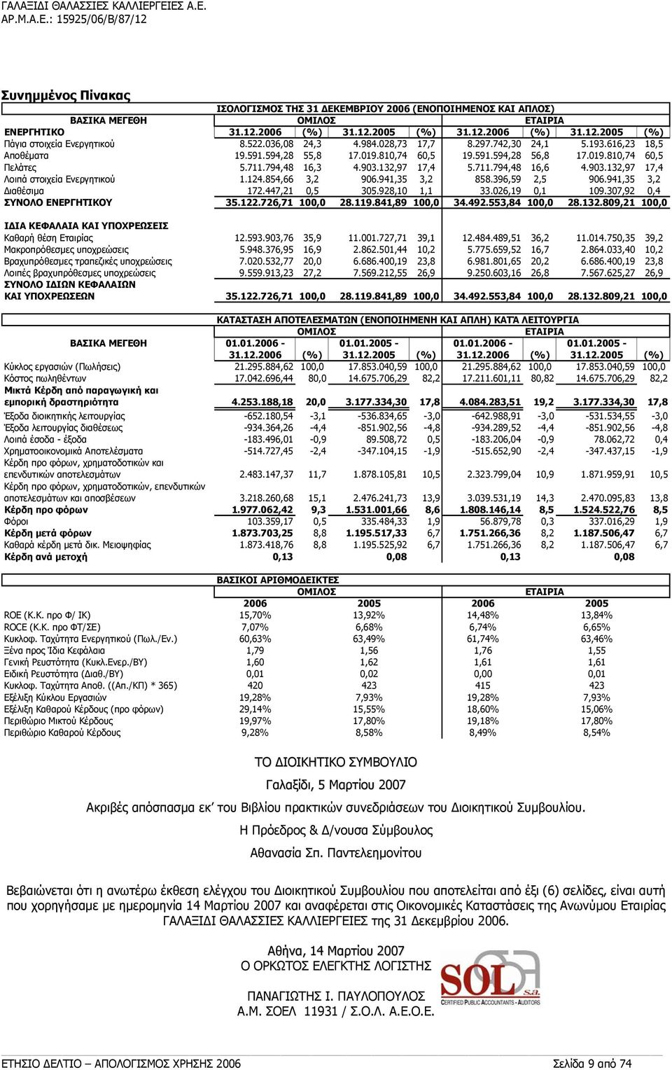 132,97 17,4 5.711.794,48 16,6 4.903.132,97 17,4 Λοιπά στοιχεία Ενεργητικού 1.124.854,66 3,2 906.941,35 3,2 858.396,59 2,5 906.941,35 3,2 Διαθέσιμα 172.447,21 0,5 305.928,10 1,1 33.026,19 0,1 109.