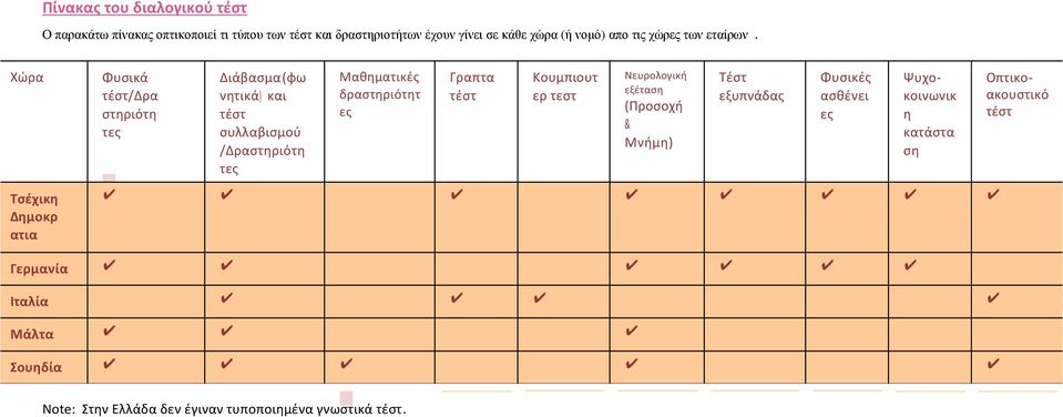 Χώρα Τσέχικη Δημοκρ ατια Φυσικά τέστ/δρα στηριότη τες Διάβασμα (φω νητικά) και τέστ συλλαβισμού /Δραστηριότη τες Μαθηματικές