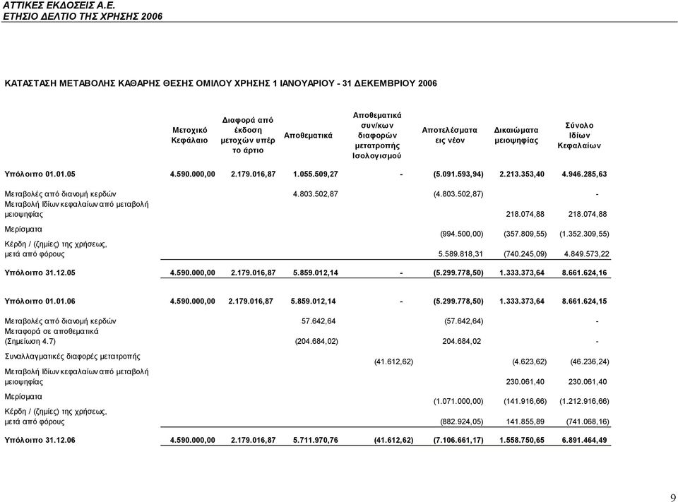 285,63 Μεταβολές από διανομή κερδών 4.803.502,87 (4.803.502,87) - Μεταβολή Ιδίων κεφαλαίων από μεταβολή μειοψηφίας 218.074,88 218.074,88 Μερίσματα (994.500,00) (357.809,55) (1.352.