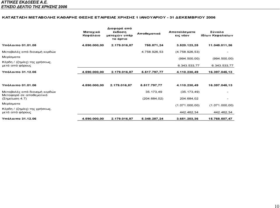 500,00) Κέρδη / (ζημίες) της χρήσεως, μετά από φόρους 6.343.533,77 6.343.533,77 Υπόλοιπο 31.12.05 4.590.000,00 2.179.016,87 5.517.797,77 4.110.230,49 16.397.045,13 Υπόλοιπο 01.01.06 4.590.000,00 2.179.016,87 5.517.797,77 4.110.230,49 16.397.045,13 Μεταβολές από διανομή κερδών 35.