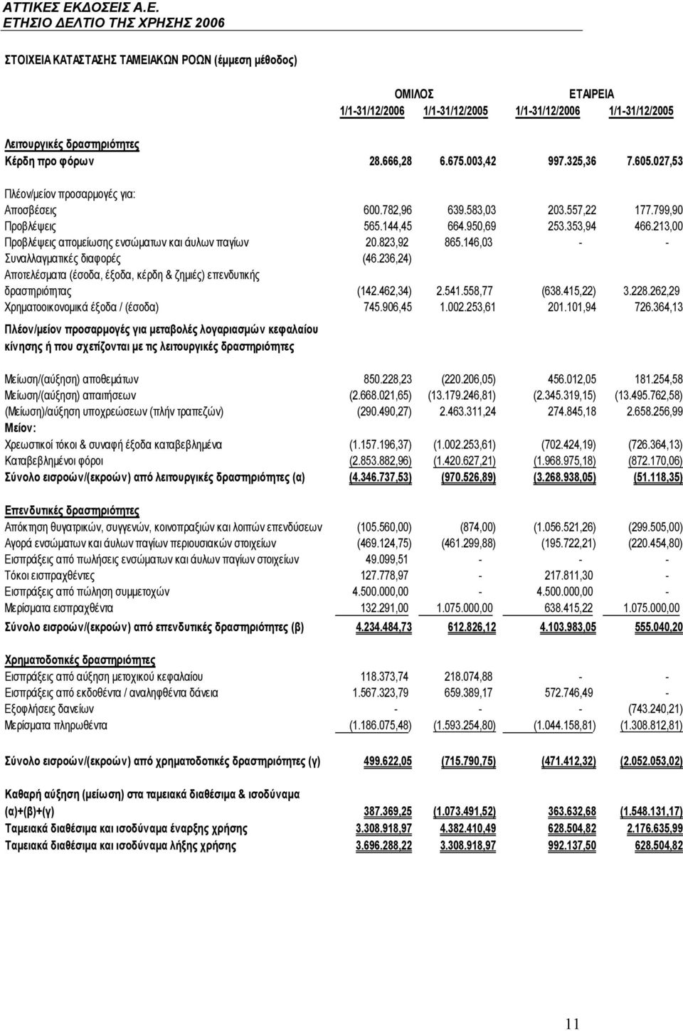 213,00 Προβλέψεις απομείωσης ενσώματων και άυλων παγίων 20.823,92 865.146,03 - - Συναλλαγματικές διαφορές (46.236,24) Αποτελέσματα (έσοδα, έξοδα, κέρδη & ζημιές) επενδυτικής δραστηριότητας (142.