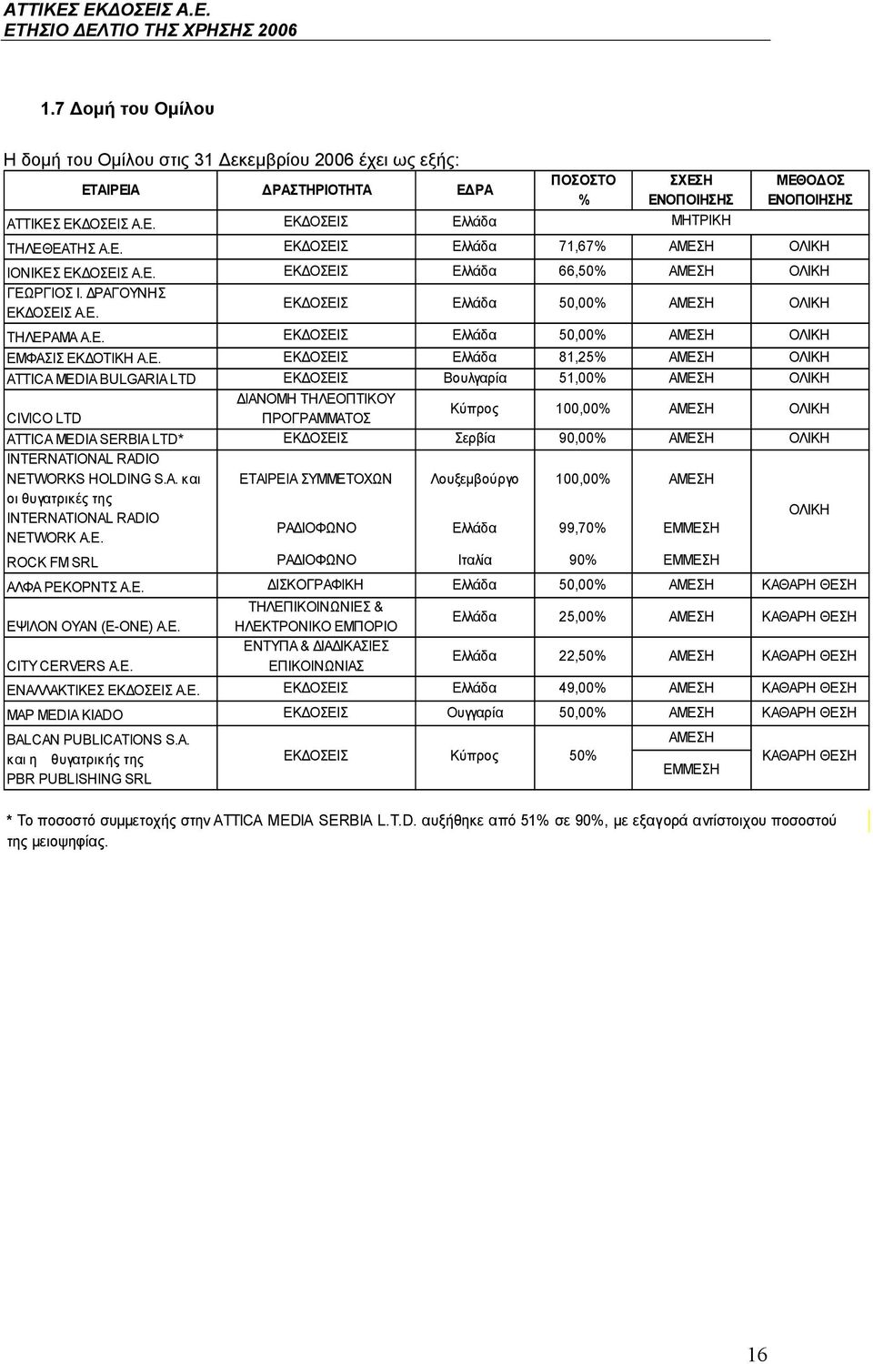 Ε. ΕΚΔΟΣΕΙΣ Ελλάδα 81,25% ΑΜΕΣΗ ΟΛΙΚΗ ATTICA MEDIA BULGARIA LTD ΕΚΔΟΣΕΙΣ Βουλγαρία 51,00% ΑΜΕΣΗ ΟΛΙΚΗ ΔΙΑΝΟΜΗ ΤΗΛΕΟΠΤΙΚΟΥ CIVICΟ LTD ΠΡΟΓΡΑΜΜΑΤΟΣ Κύπρος 100,00% ΑΜΕΣΗ ΟΛΙΚΗ ATTICA MEDIA SERBIA LTD*