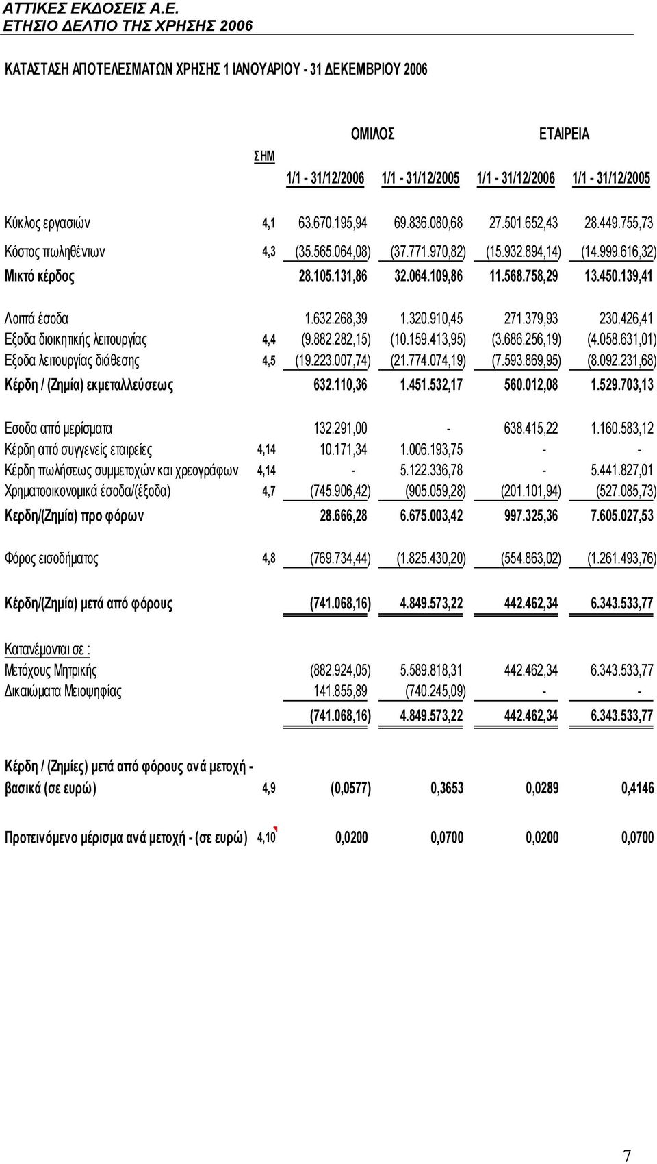 268,39 1.320.910,45 271.379,93 230.426,41 Εξοδα διοικητικής λειτουργίας 4,4 (9.882.282,15) (10.159.413,95) (3.686.256,19) (4.058.631,01) Εξοδα λειτουργίας διάθεσης 4,5 (19.223.007,74) (21.774.