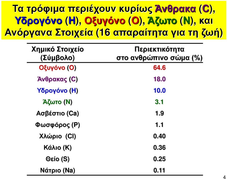 ανθρώπινο σώμα (%) Οξυγόνο (O) 64.6 Άνθρακας (C) 18.0 Υδρογόνο (H) 10.0 Άζωτο (N) 3.