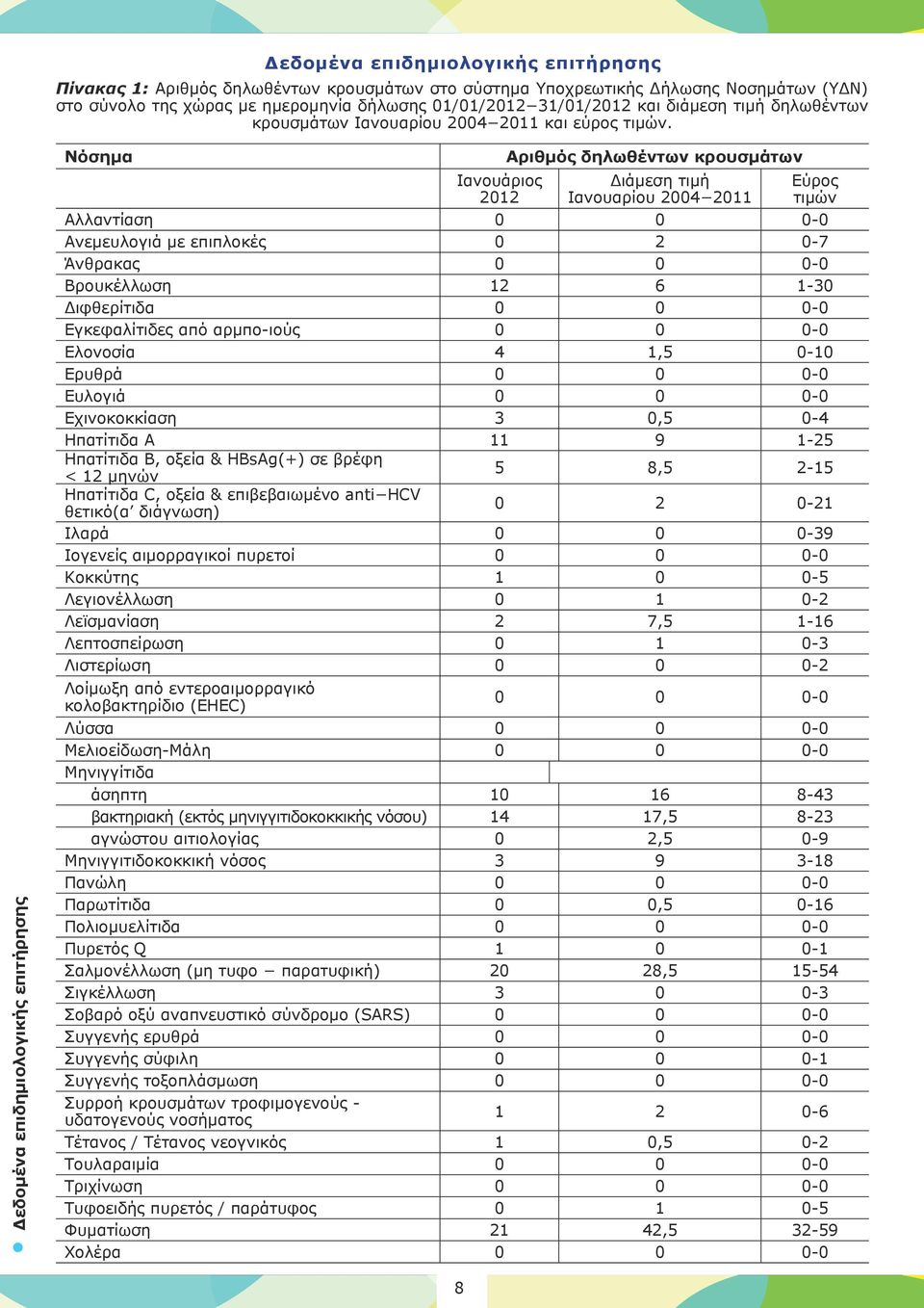 Δεδομένα επιδημιολογικής επιτήρησης Νόσημα Ιανουάριος 2012 Αριθμός δηλωθέντων κρουσμάτων Διάμεση τιμή Ιανουαρίου 2004 2011 Εύρος τιμών Αλλαντίαση 0 0 0-0 Ανεμευλογιά με επιπλοκές 0 2 0-7 Άνθρακας 0 0