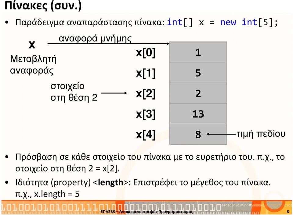 στοιχείο στη θέση 2 x[0] x[1] x[2] x[3] x[4] 1 5 2 13 8 τιµή πεδίου Πρόσβαση σε κάθε στοιχείο του