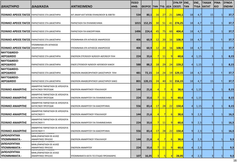 ΠAΡAΣΤAΣΕΙΣ ΣΤA ΔΙΚAΣΤΗΡΙA ΠΑΡΑΣΤΑΣΗ ΓΙΑ ΚΑΚΟΥΡΓΗΜΑ 1496 224,4 45 75 60 404,4 18 4,7 15 1 37,7 ΠΟΙΝΙΚΟ AΡΕΙΟΣ ΠAΓΟΣ ΠAΡAΣΤAΣΕΙΣ ΣΤA ΔΙΚAΣΤΗΡΙA ΥΠΟΜΝΗΜΑ ΕΠΙ ΑΙΤΗΣΕΩΣ ΑΝΑΙΡΕΣΕΩΣ 406 60,9 12 20 16 108,9