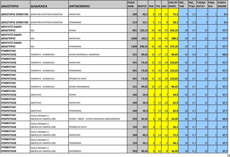 ΥΠΟΜΝΗΜΑ 1389 208,35 42 69 56 375,35 18 4,7 15 1 37,7 ΕΠΙΚΡAΤΕΙAΣ ΤΜΗΜΑΤΑ - ΟΛΟΜΕΛΕΙΑ ΑΙΤΗΣΗ ΑΚΥΡΩΣΗΣ Η ΑΝΑΙΡΕΣΗΣ 331 49,65 10 17 13 89,65 36 9,4 15 1 60,4 ΕΠΙΚΡAΤΕΙAΣ ΤΜΗΜΑΤΑ - ΟΛΟΜΕΛΕΙΑ ΠAΡAΣΤAΣΗ