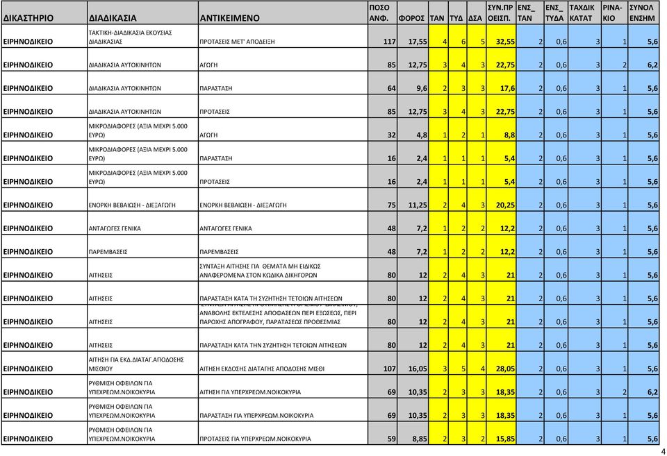 000 ΕΥΡΩ) ΠΑΡΑΣΤΑΣΗ 16 2,4 1 1 1 5,4 2 0,6 3 1 5,6 ΜΙΚΡΟΔΙΑΦΟΡΕΣ (ΑΞΙΑ ΜΕΧΡΙ 5.