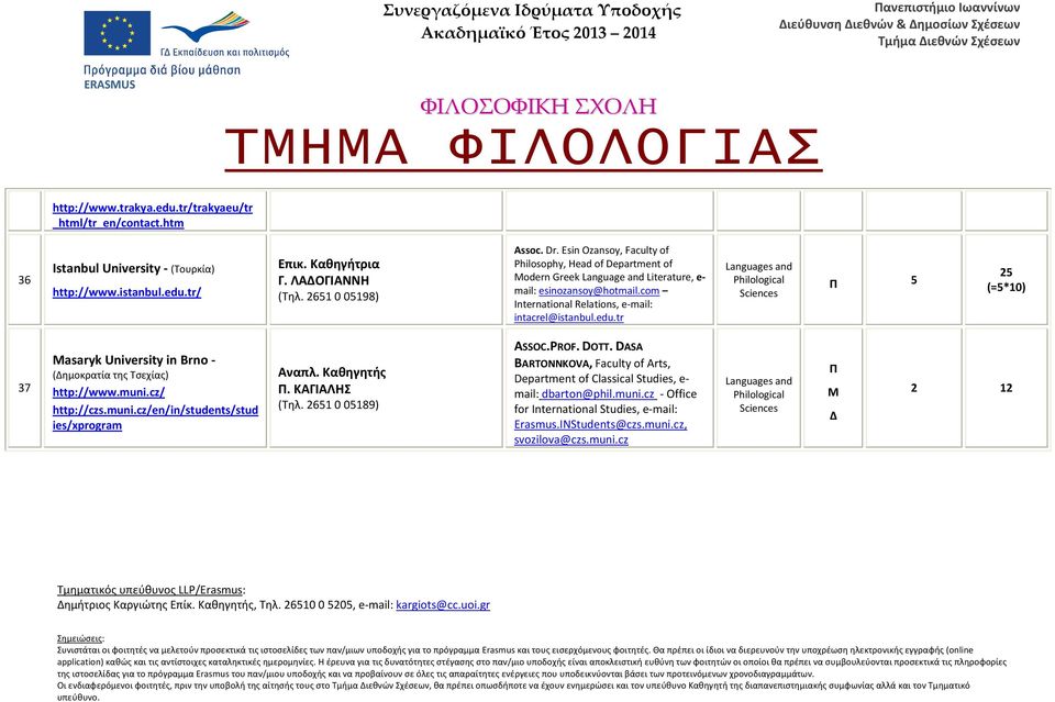 tr Languages and Philological Sciences 5 25 (=5*10) 37 Masaryk University in Brno - (ημοκρατία της Τσεχίας) http://www.muni.cz/ http://czs.muni.cz/en/in/students/stud ies/xprogram Αναπλ. Καθηγητής.