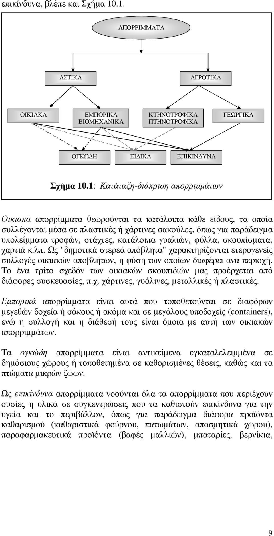 κατάλοιπα γυαλιών, φύλλα, σκουπίσµατα, χαρτιά κ.λπ. Ως "δηµοτικά στερεά απόβλητα" χαρακτηρίζονται ετερογενείς συλλογές οικιακών αποβλήτων, η φύση των οποίων διαφέρει ανά περιοχή.