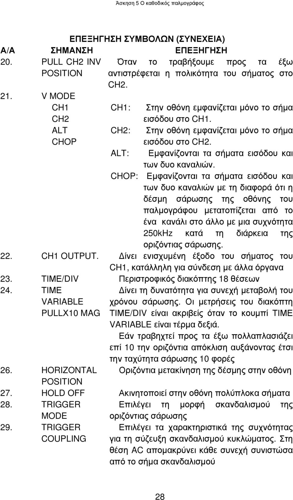 CHOP: Εµφανίζονται τα σήµατα εισόδου και των δυο καναλιών µε τη διαφορά ότι η δέσµη σάρωσης της οθόνης του παλµογράφου µετατοπίζεται από το ένα κανάλι στο άλλο µε µια συχνότητα 0kHz κατά τη διάρκεια