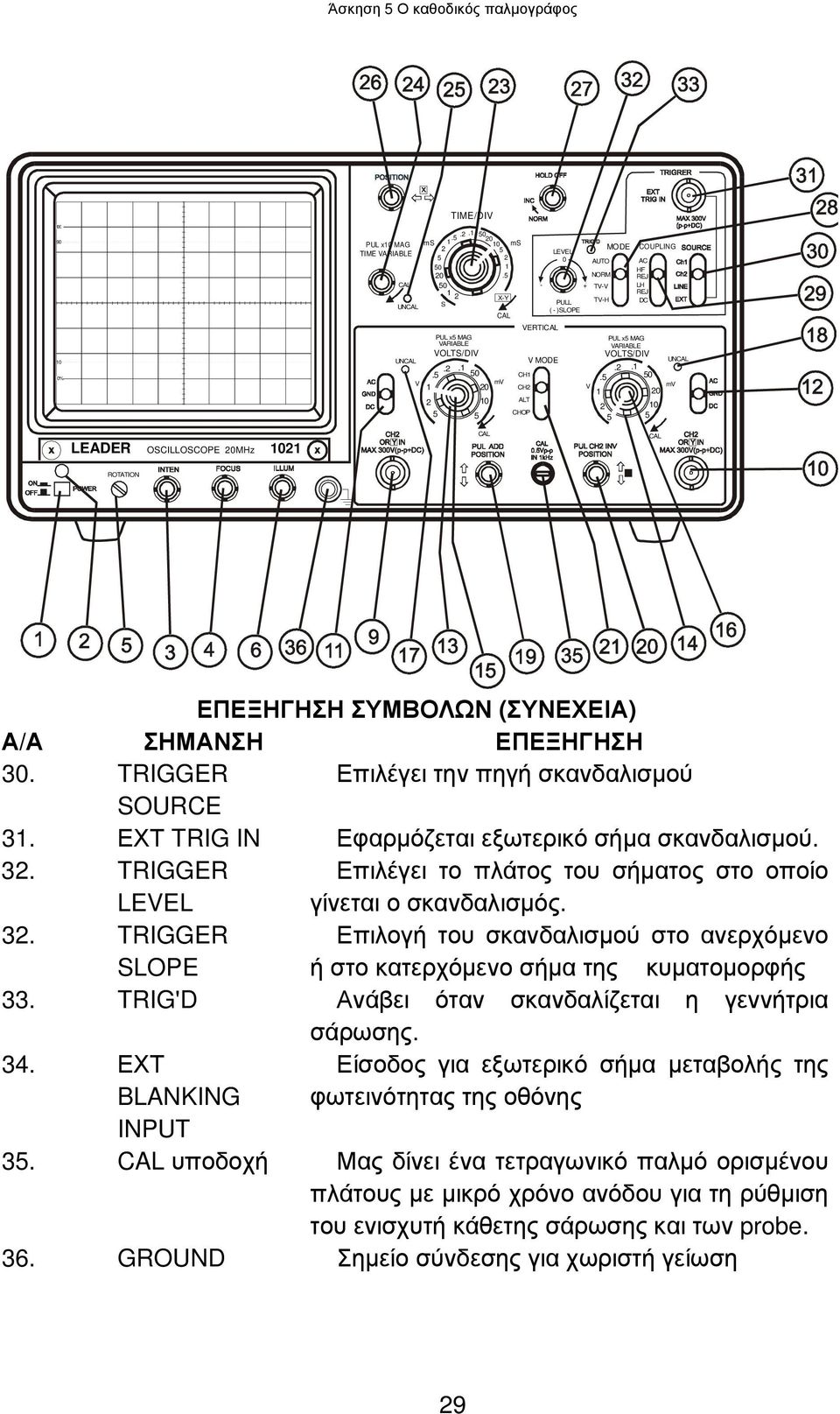 .. 0 0 0 UN m LEADER OSCILLOSCOPE 0MHz 0 ROTATION ΕΠΕΞΗΓΗΣΗ ΣΥΜΒΟΛΩΝ (ΣΥΝΕΧΕΙΑ) Α/Α ΣΗΜΑΝΣΗ ΕΠΕΞΗΓΗΣΗ 30. TRIGGER Επιλέγει την πηγή σκανδαλισµού SOURCE 3.