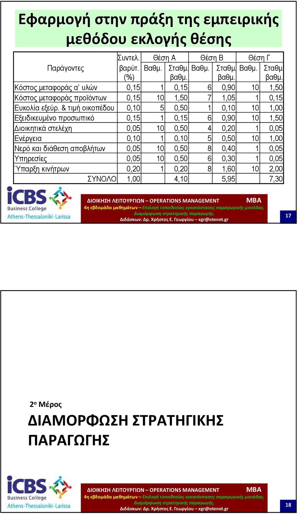 & τιµή οικοπέδου 0,10 5 0,50 1 0,10 10 1,00 Εξειδικευµένο προσωπικό 0,15 1 0,15 6 0,90 10 1,50 ιοικητικά στελέχη 0,05 10 0,50 4 0,20 1 0,05 Ενέργεια 0,10 1 0,10 5 0,50