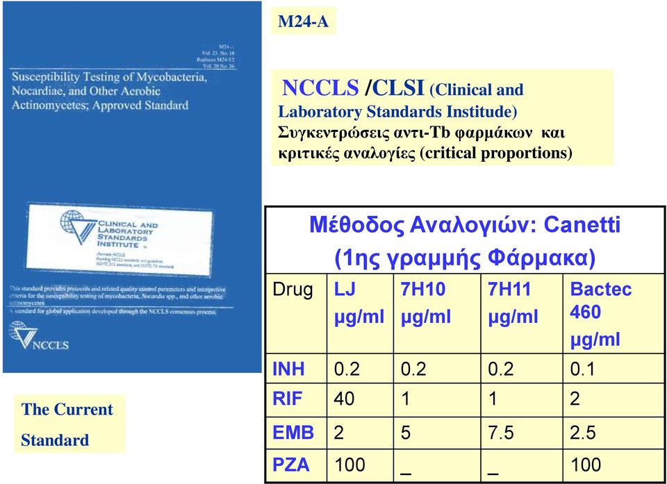 Standard Drug Μέζνδνο Αλαινγηώλ: Canetti (1εο γξακκήο Φάξκαθα) LJ κg/ml 7H10