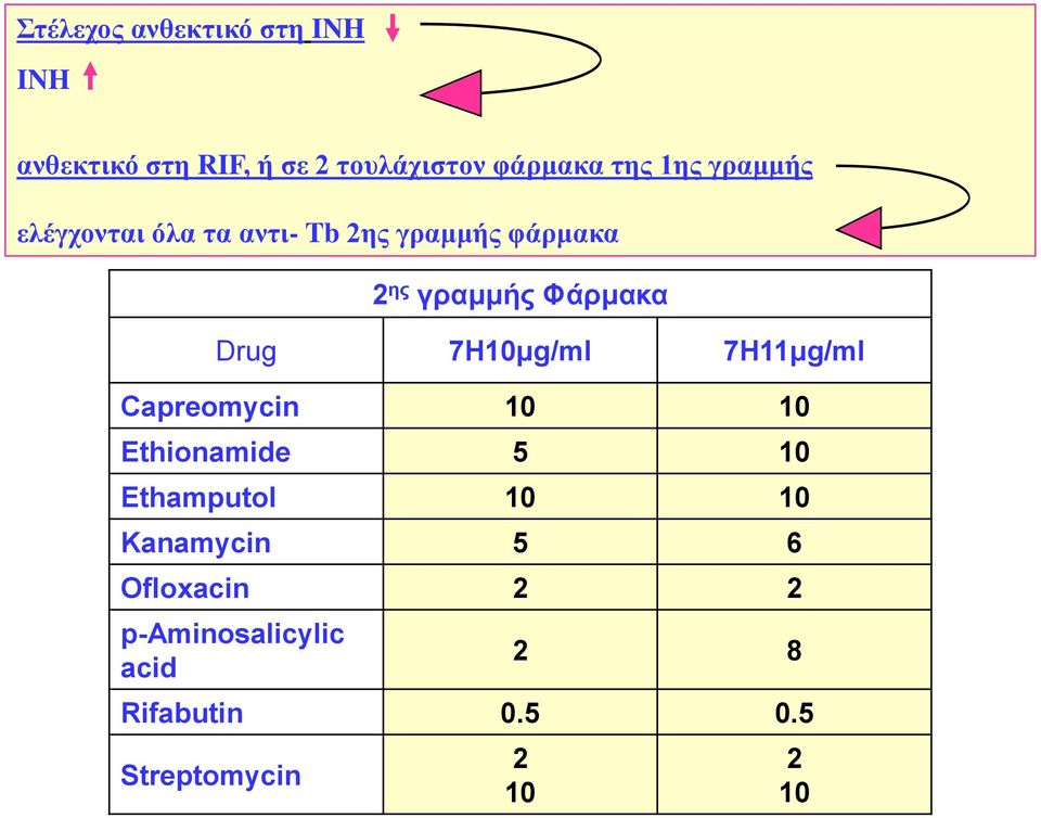 Drug 7H10κg/ml 7H11κg/ml Capreomycin 10 10 Ethionamide 5 10 Ethamputol 10 10