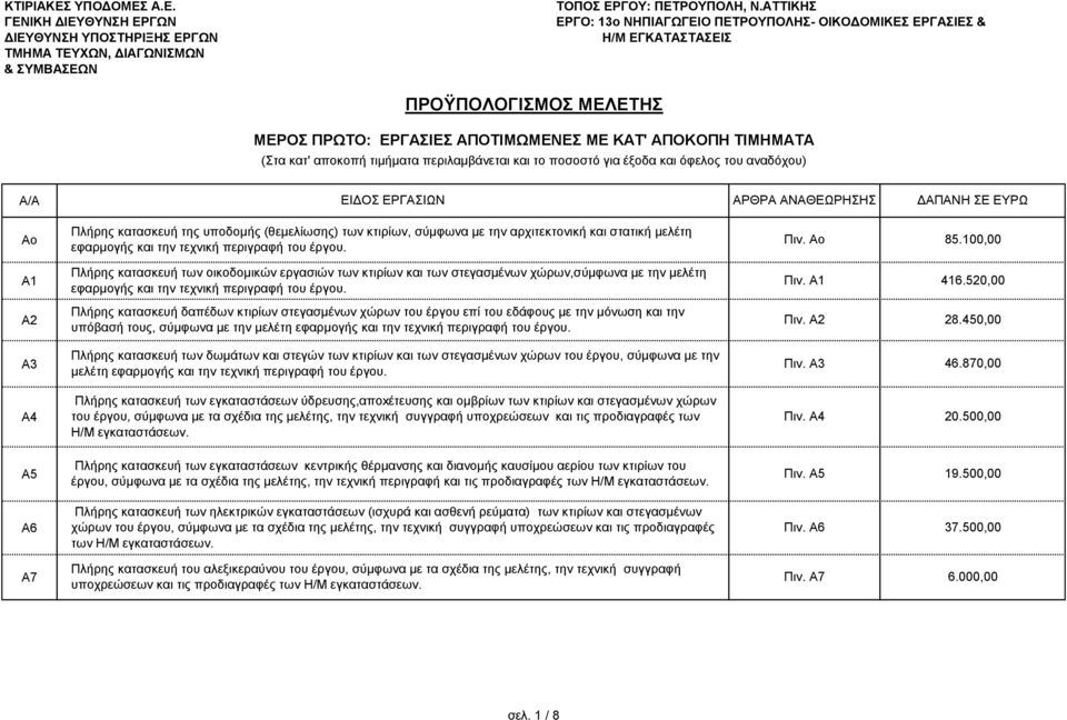 περιλαμβάνεται και το ποσοστό για έξοδα και όφελος του αναδόχου) Α/Α ΕΙΔΟΣ ΕΡΓΑΣΙΩΝ ΑΡΘΡΑ ΑΝΑΘΕΩΡΗΣΗΣ ΔΑΠΑΝΗ ΣΕ ΕΥΡΩ Ao Α1 Α2 Πλήρης κατασκευή της υποδομής (θεμελίωσης) των κτιρίων, σύμφωνα με την