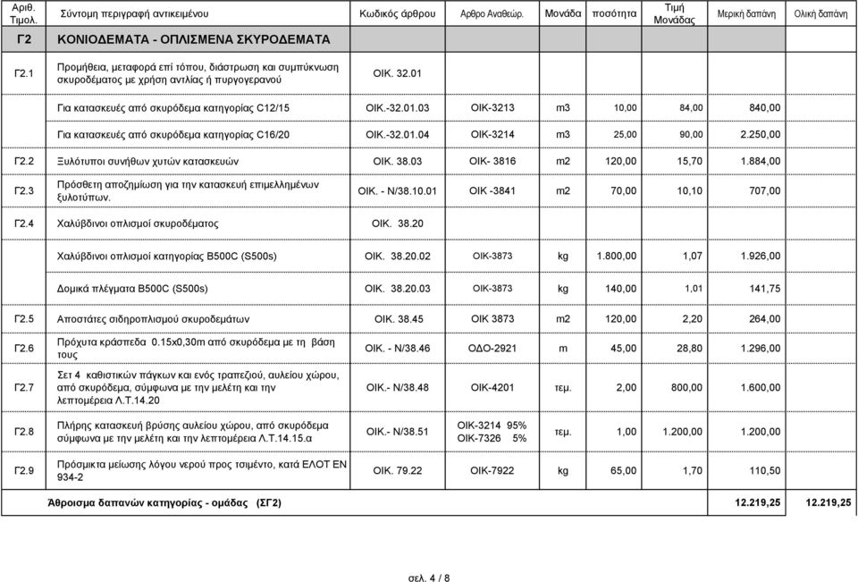 2 Ξυλότυποι συνήθων χυτών κατασκευών OIK. 38.03 ΟΙΚ- 3816 m2 120,00 15,70 1.884,00 Γ2.3 Πρόσθετη αποζημίωση για την κατασκευή επιμελλημένων ξυλοτύπων. OIK. - Ν/38.10.