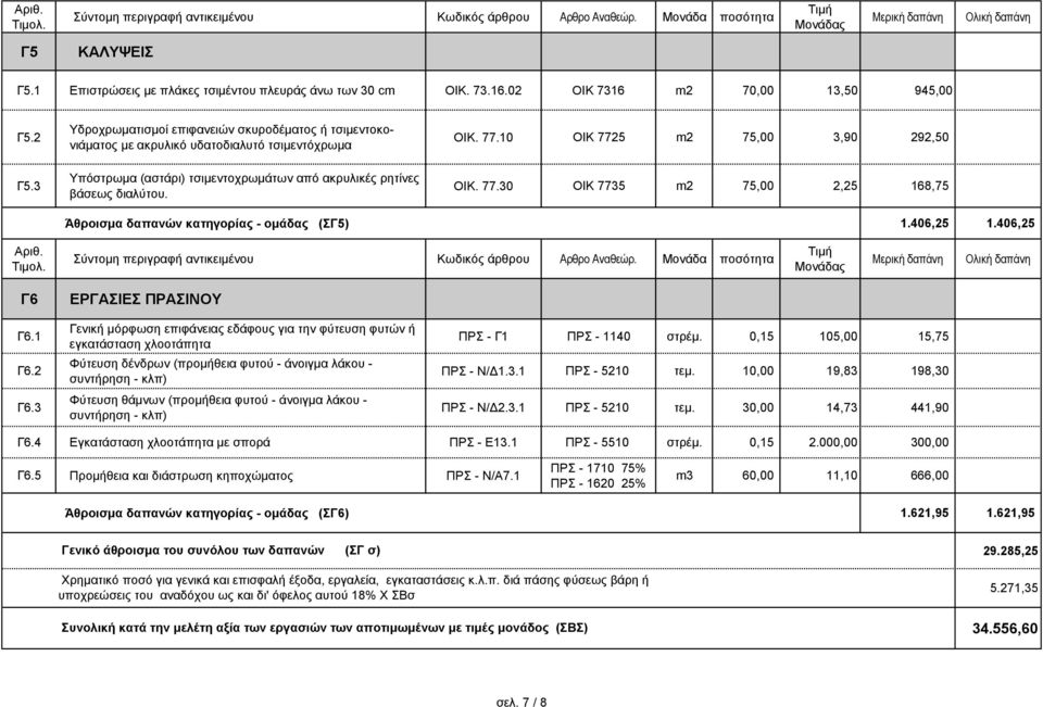 10 ΟΙΚ 7725 m2 75,00 3,90 292,50 ΟΙΚ. 77.30 ΟΙΚ 7735 m2 75,00 2,25 168,75 Άθροισμα δαπανών κατηγορίας - ομάδας (ΣΓ5) 1.406,25 1.406,25 Αριθ. Γ6 ΕΡΓΑΣΙΕΣ ΠΡΑΣΙΝΟΥ Γ6.1 Γ6.2 Γ6.