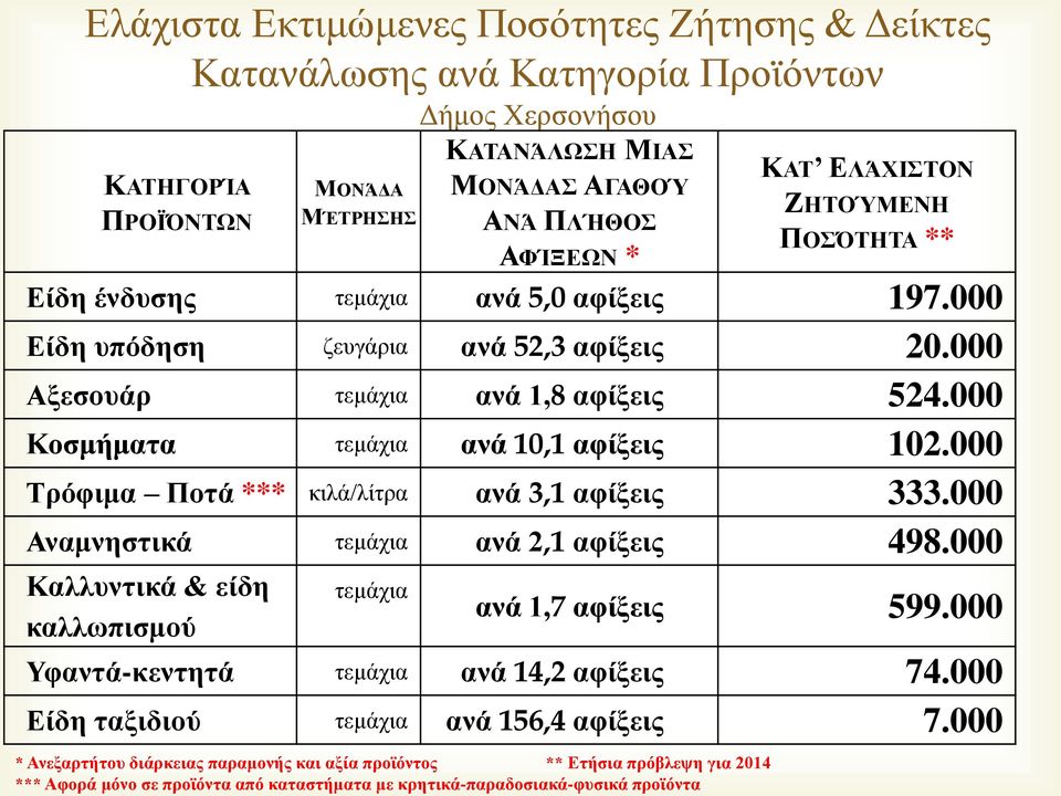 000 Κοσμήματα τεμάχια ανά 10,1 αφίξεις 102.000 Τρόφιμα Ποτά *** κιλά/λίτρα ανά 3,1 αφίξεις 333.000 Αναμνηστικά τεμάχια ανά 2,1 αφίξεις 498.