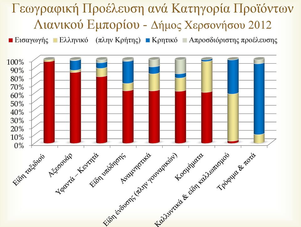 Εισαγωγής Ελληνικό (πλην Κρήτης) Κρητικό