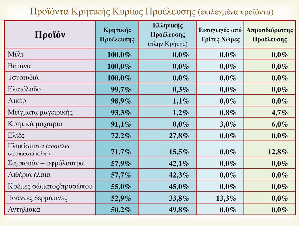 μαγειρικής 93,3% 1,2% 0,8% 4,7% Κρητικά μαχαίρια 91,1% 0,0% 3,0% 6,0% Ελιές 72,2% 27,8% 0,0% 0,0% Γλυκίσματα (παστέλια - σιροπιαστά κ.λπ.