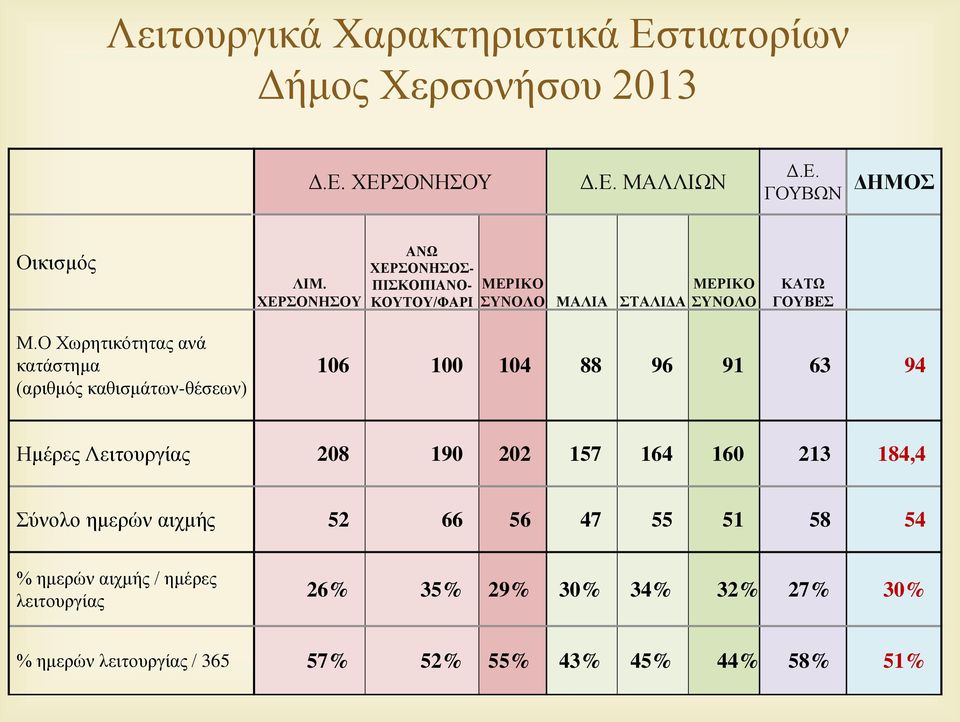 Ο Χωρητικότητας ανά κατάστημα (αριθμός καθισμάτων-θέσεων) 106 100 104 88 96 91 63 94 Ημέρες Λειτουργίας 208 190 202 157 164 160 213