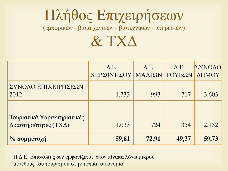 603 Τουριστικά Χαρακτηριστικές Δραστηριότητες (ΤΧΔ) 1.033 724 354 2.