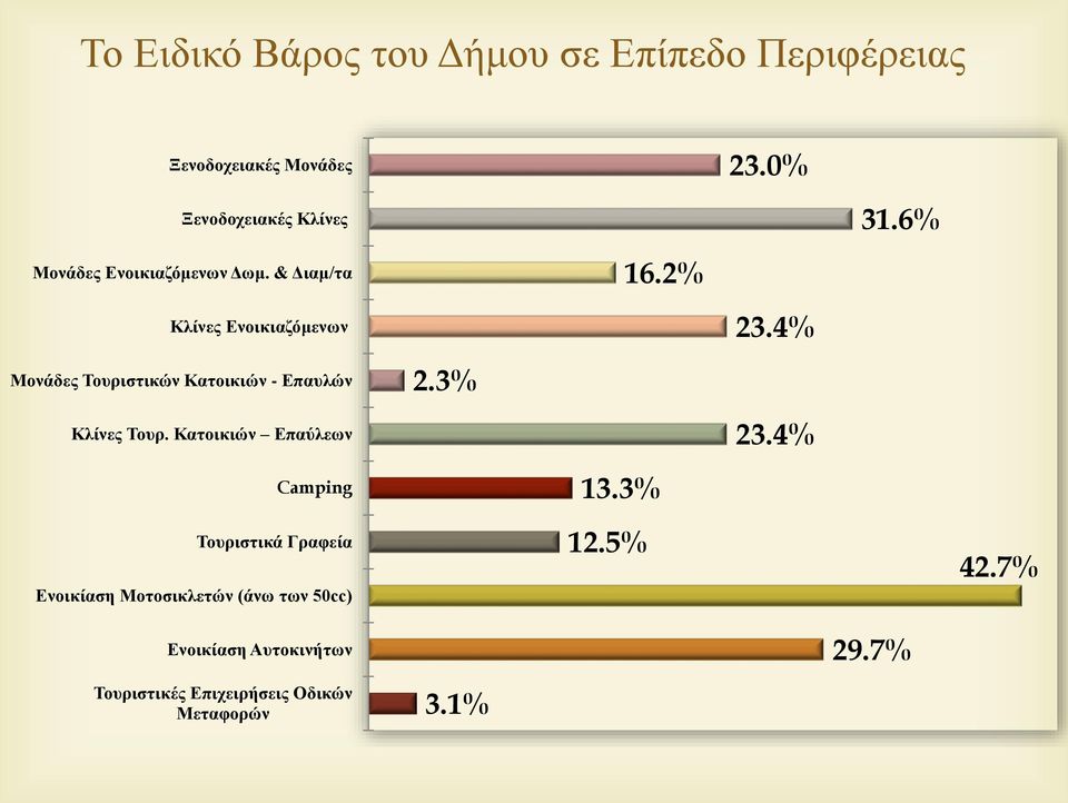 Κατοικιών Επαύλεων Camping Τουριστικά Γραφεία Ενοικίαση Μοτοσικλετών (άνω των 50cc) Ενοικίαση